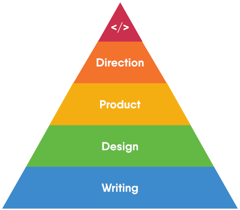 An image of a pyramid with various bands, writing at the bottom, then design, product, direction, and at the top, coding.