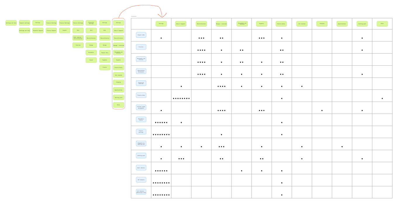 An image of a histogram matrix in Miro.