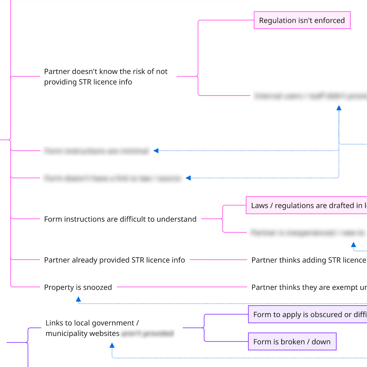 A screenshot of Miro showing a map of related user problems.