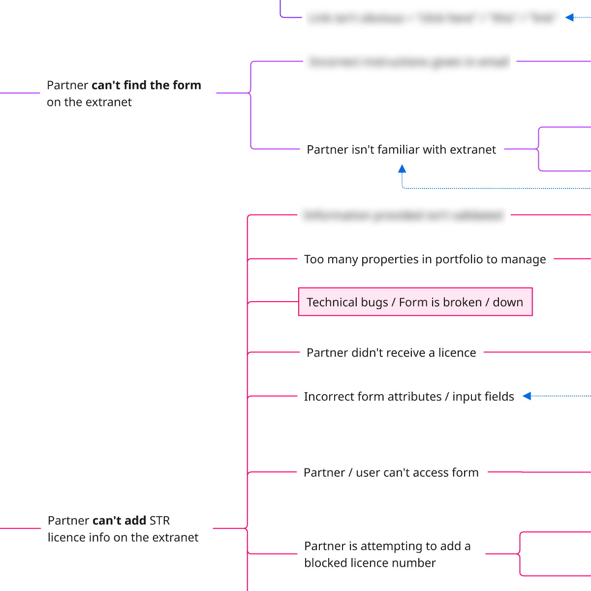A screenshot of Miro showing a map of related user problems.