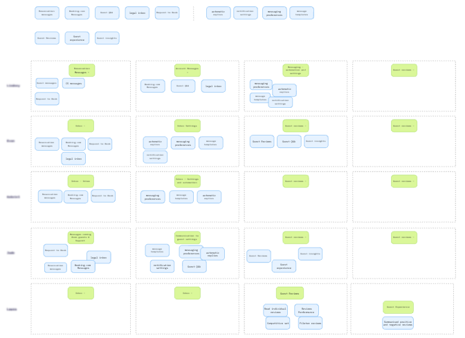 An image of a card sorting exercise in Miro.